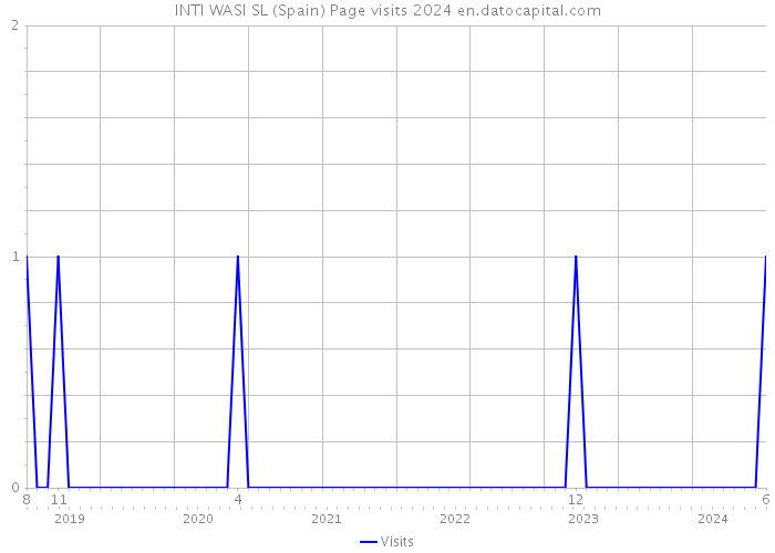 INTI WASI SL (Spain) Page visits 2024 