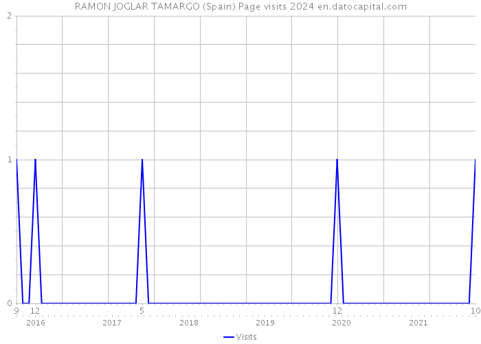 RAMON JOGLAR TAMARGO (Spain) Page visits 2024 