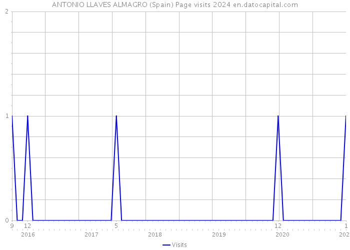 ANTONIO LLAVES ALMAGRO (Spain) Page visits 2024 