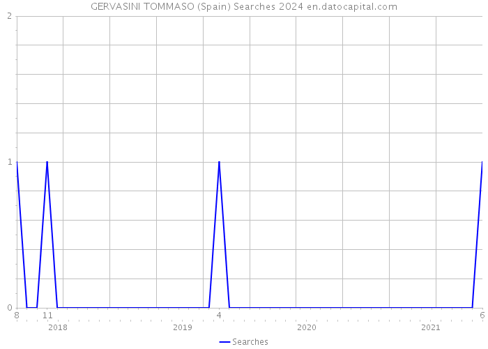 GERVASINI TOMMASO (Spain) Searches 2024 