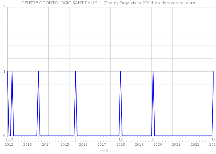 CENTRE ODONTOLOGIC SANT PAU S.L. (Spain) Page visits 2024 