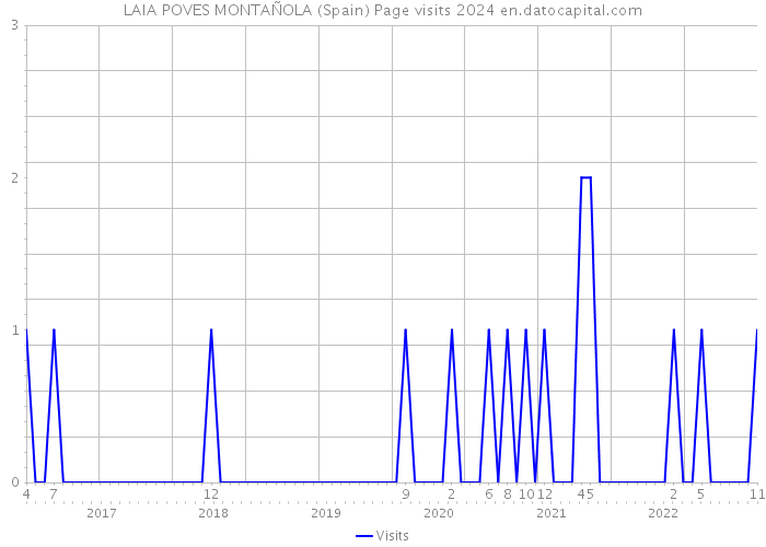 LAIA POVES MONTAÑOLA (Spain) Page visits 2024 