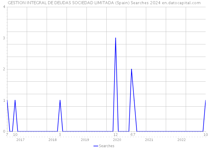 GESTION INTEGRAL DE DEUDAS SOCIEDAD LIMITADA (Spain) Searches 2024 