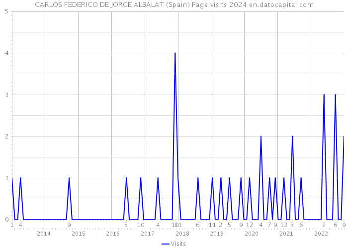CARLOS FEDERICO DE JORGE ALBALAT (Spain) Page visits 2024 