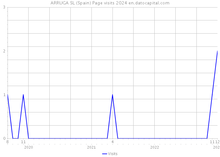 ARRUGA SL (Spain) Page visits 2024 