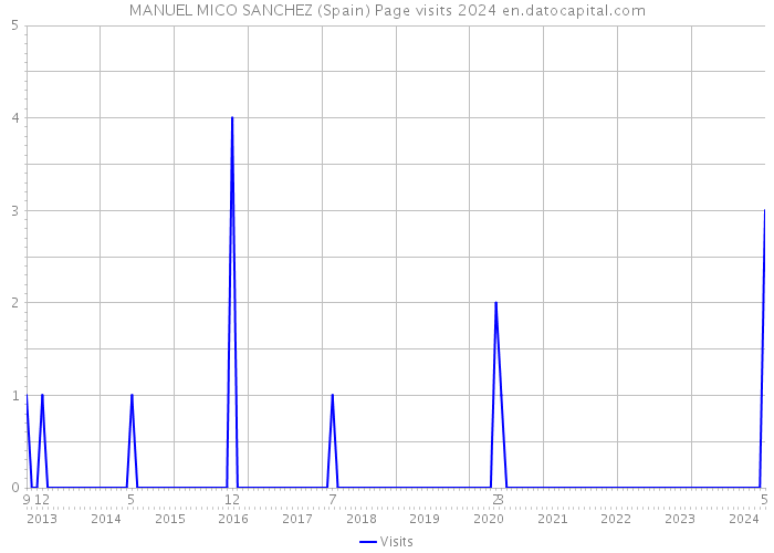 MANUEL MICO SANCHEZ (Spain) Page visits 2024 