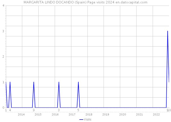 MARGARITA LINDO DOCANDO (Spain) Page visits 2024 