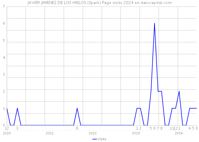 JAVIER JIMENEZ DE LOS HIELOS (Spain) Page visits 2024 