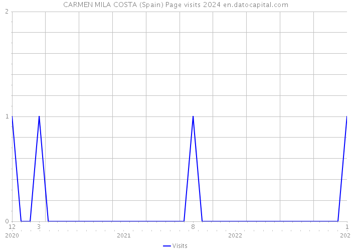 CARMEN MILA COSTA (Spain) Page visits 2024 