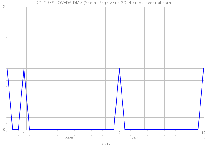 DOLORES POVEDA DIAZ (Spain) Page visits 2024 