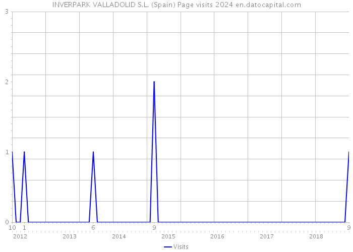 INVERPARK VALLADOLID S.L. (Spain) Page visits 2024 