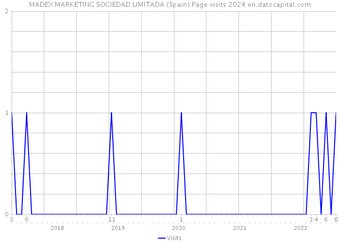 MADEX MARKETING SOCIEDAD LIMITADA (Spain) Page visits 2024 