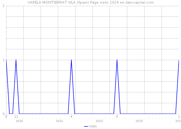 VARELA MONTSERRAT VILA (Spain) Page visits 2024 