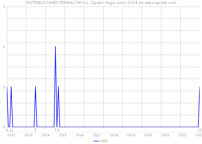 DISTRIBUCIONES FERMACOR S.L. (Spain) Page visits 2024 