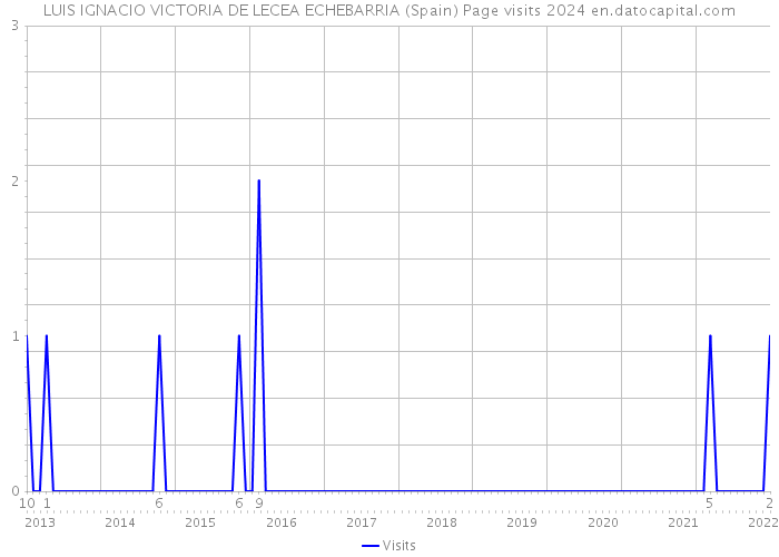LUIS IGNACIO VICTORIA DE LECEA ECHEBARRIA (Spain) Page visits 2024 