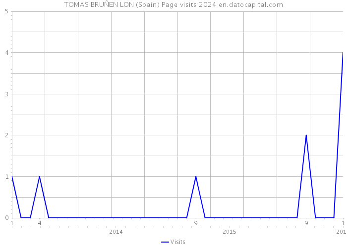 TOMAS BRUÑEN LON (Spain) Page visits 2024 