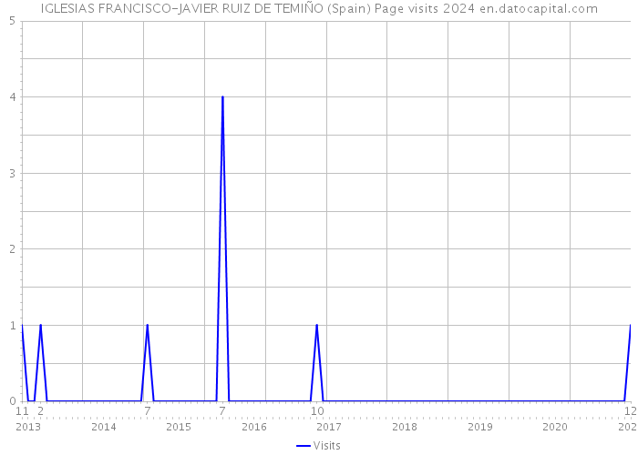 IGLESIAS FRANCISCO-JAVIER RUIZ DE TEMIÑO (Spain) Page visits 2024 