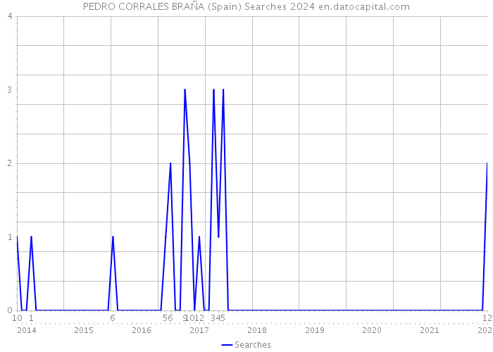 PEDRO CORRALES BRAÑA (Spain) Searches 2024 