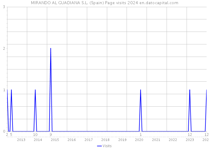 MIRANDO AL GUADIANA S.L. (Spain) Page visits 2024 
