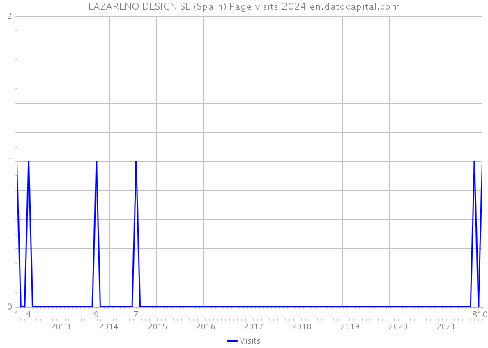 LAZARENO DESIGN SL (Spain) Page visits 2024 