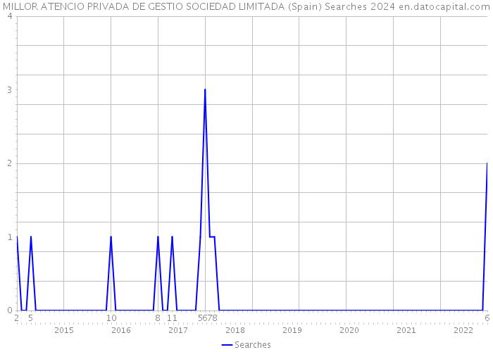 MILLOR ATENCIO PRIVADA DE GESTIO SOCIEDAD LIMITADA (Spain) Searches 2024 