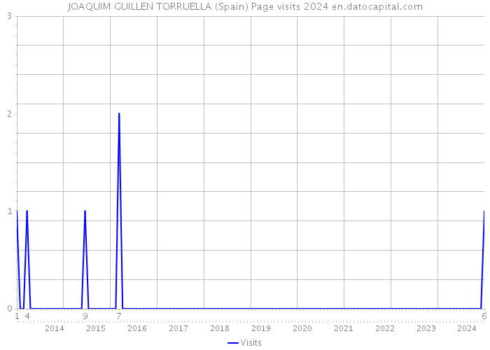 JOAQUIM GUILLEN TORRUELLA (Spain) Page visits 2024 