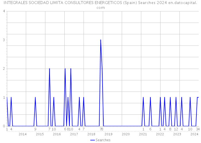 INTEGRALES SOCIEDAD LIMITA CONSULTORES ENERGETICOS (Spain) Searches 2024 