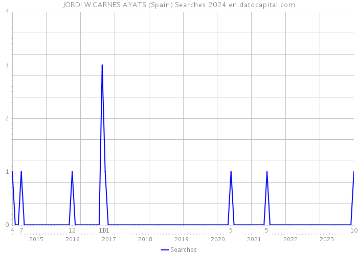 JORDI W CARNES AYATS (Spain) Searches 2024 