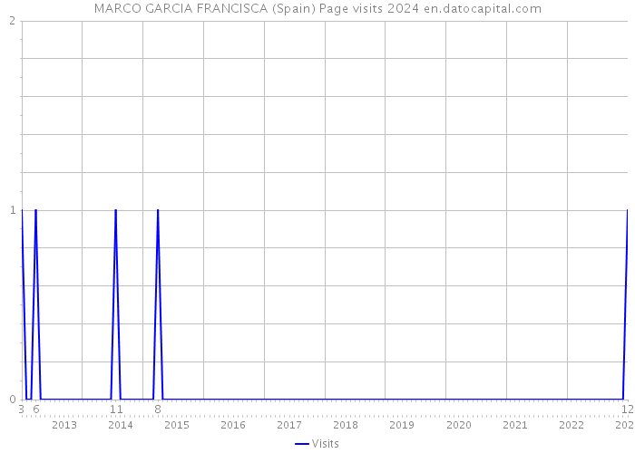 MARCO GARCIA FRANCISCA (Spain) Page visits 2024 