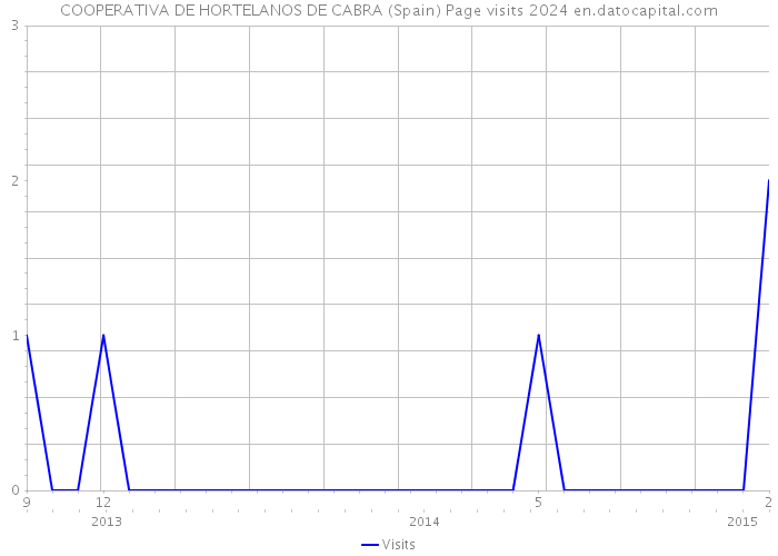 COOPERATIVA DE HORTELANOS DE CABRA (Spain) Page visits 2024 