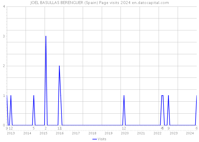JOEL BASULLAS BERENGUER (Spain) Page visits 2024 