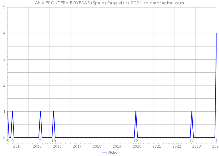 ANA FRONTERA BOYERAS (Spain) Page visits 2024 