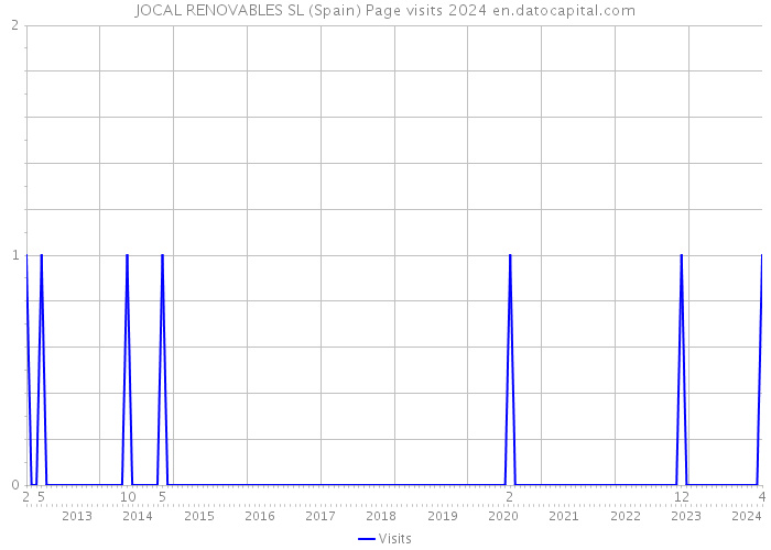 JOCAL RENOVABLES SL (Spain) Page visits 2024 
