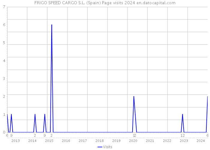 FRIGO SPEED CARGO S.L. (Spain) Page visits 2024 