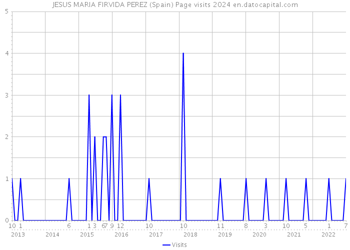 JESUS MARIA FIRVIDA PEREZ (Spain) Page visits 2024 