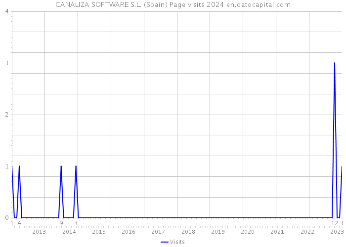 CANALIZA SOFTWARE S.L. (Spain) Page visits 2024 