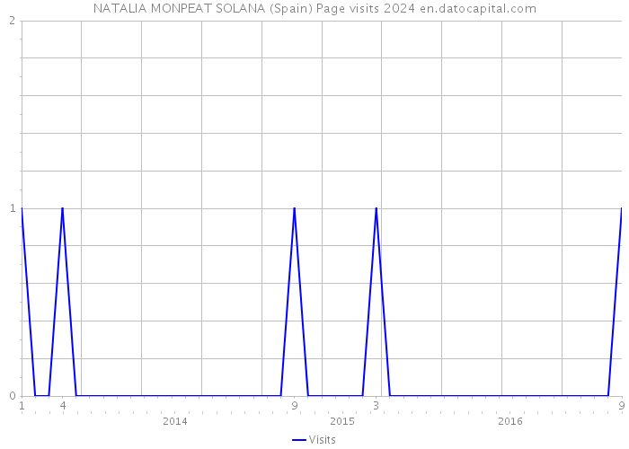 NATALIA MONPEAT SOLANA (Spain) Page visits 2024 