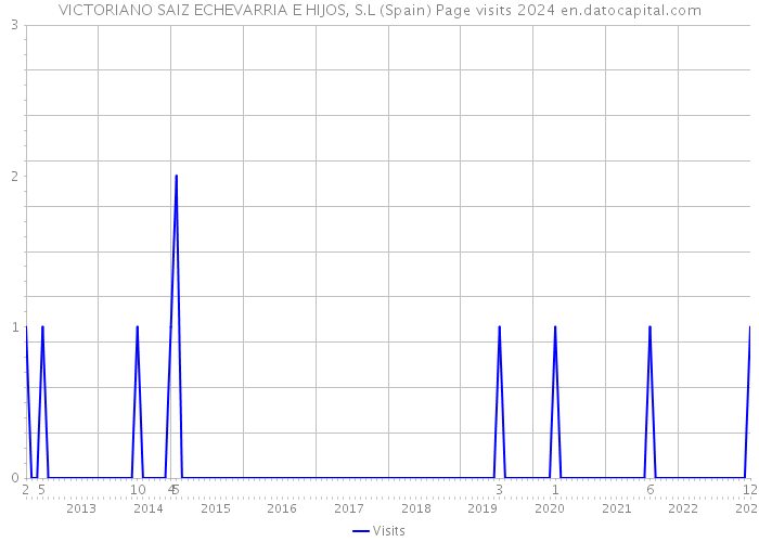 VICTORIANO SAIZ ECHEVARRIA E HIJOS, S.L (Spain) Page visits 2024 