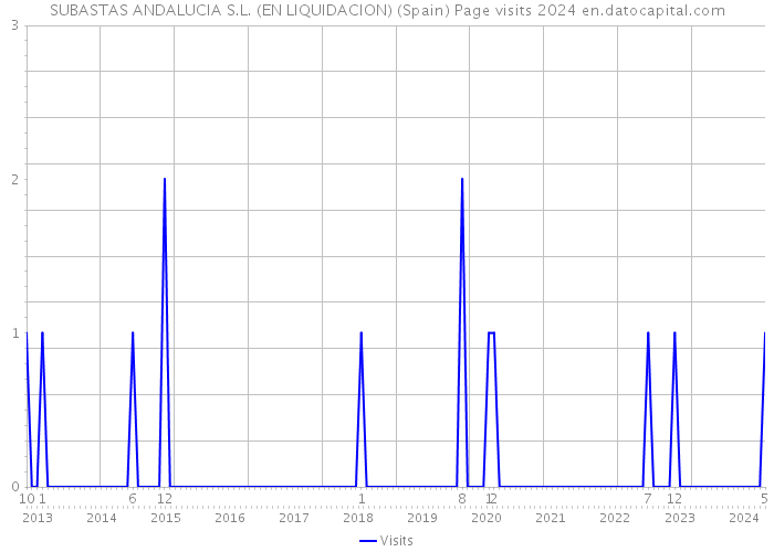 SUBASTAS ANDALUCIA S.L. (EN LIQUIDACION) (Spain) Page visits 2024 