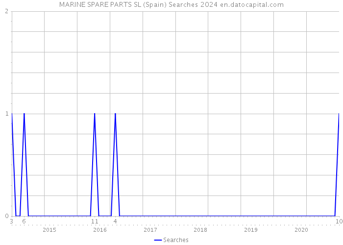 MARINE SPARE PARTS SL (Spain) Searches 2024 