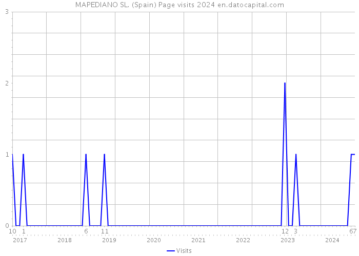 MAPEDIANO SL. (Spain) Page visits 2024 