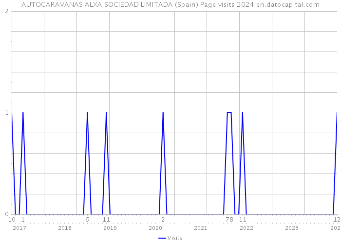 AUTOCARAVANAS ALXA SOCIEDAD LIMITADA (Spain) Page visits 2024 