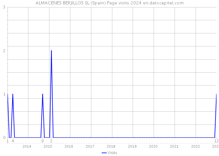 ALMACENES BERJILLOS SL (Spain) Page visits 2024 