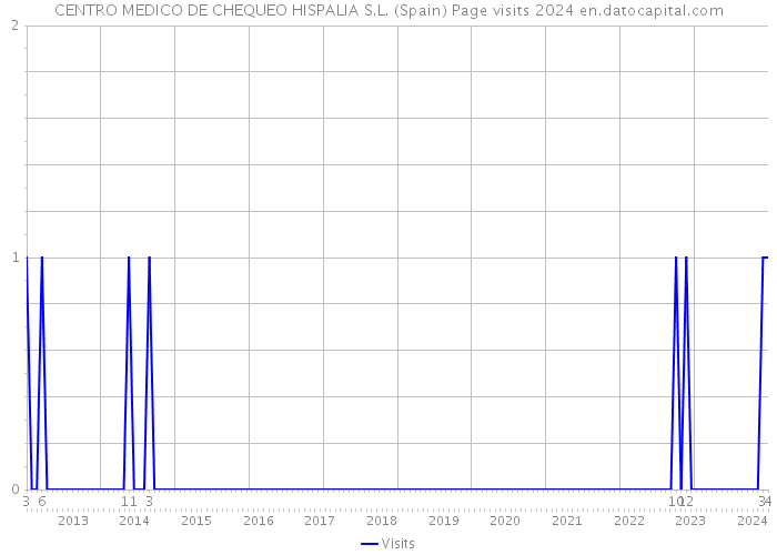 CENTRO MEDICO DE CHEQUEO HISPALIA S.L. (Spain) Page visits 2024 