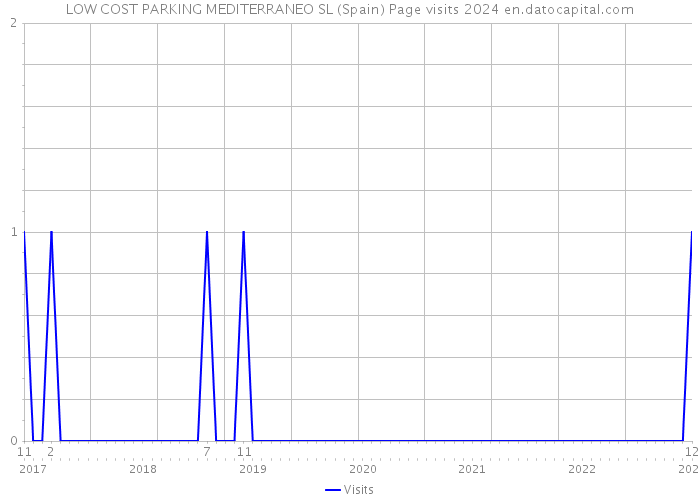 LOW COST PARKING MEDITERRANEO SL (Spain) Page visits 2024 