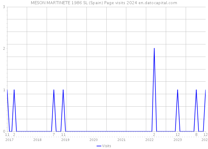 MESON MARTINETE 1986 SL (Spain) Page visits 2024 