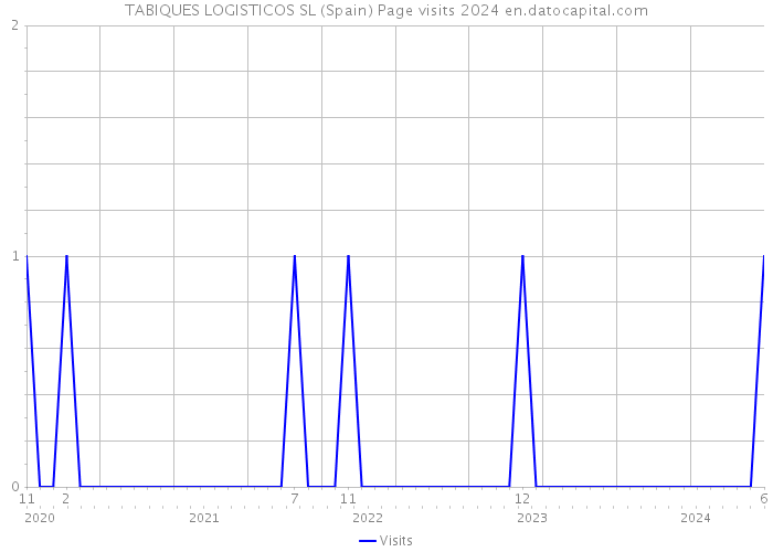 TABIQUES LOGISTICOS SL (Spain) Page visits 2024 