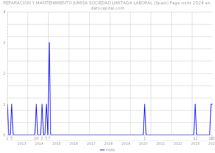 REPARACION Y MANTENIMIENTO JUMISA SOCIEDAD LIMITADA LABORAL (Spain) Page visits 2024 