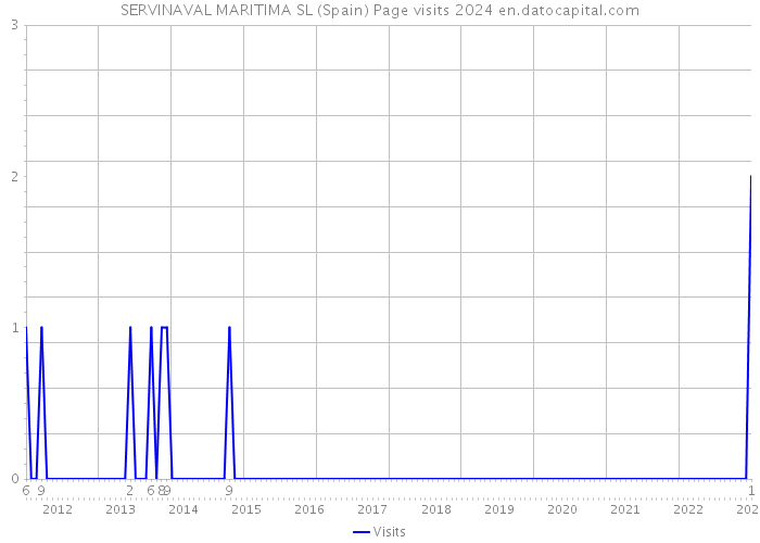 SERVINAVAL MARITIMA SL (Spain) Page visits 2024 