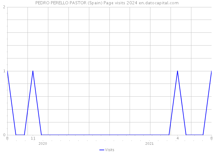 PEDRO PERELLO PASTOR (Spain) Page visits 2024 
